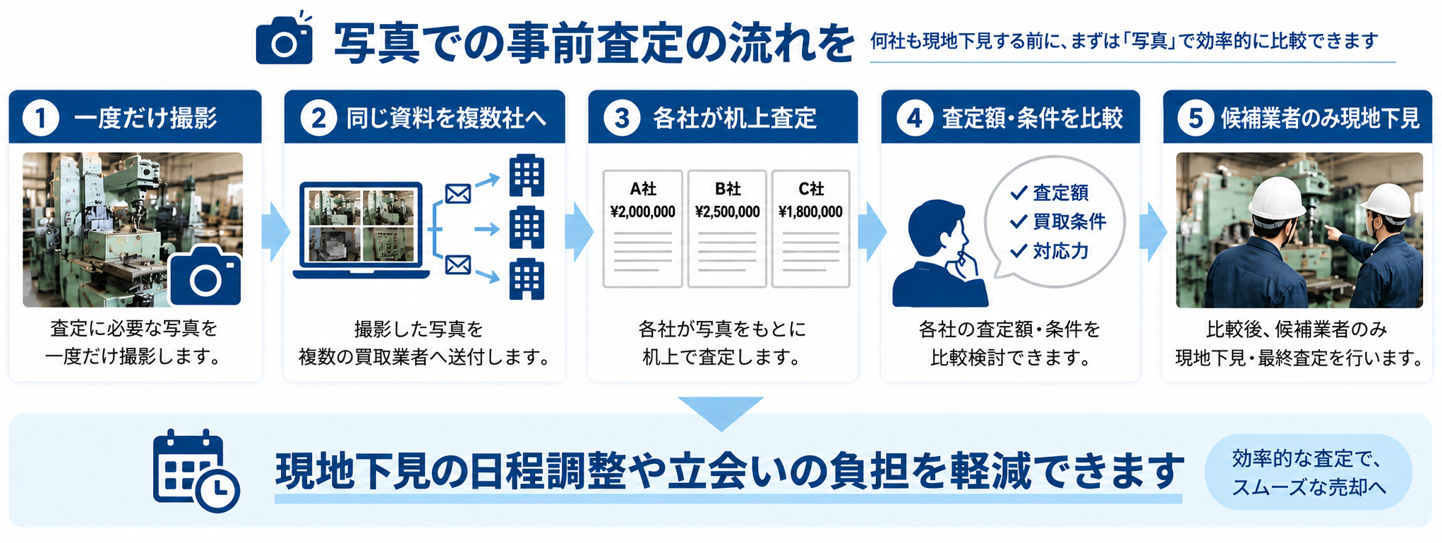 破産管財の工作機械査定を写真による事前査定で効率化する流れ